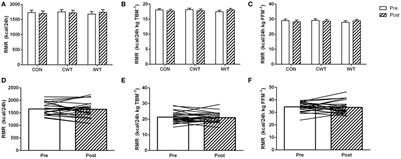 Resting Metabolic Rate Does Not Change in Response to Different Types of Training in Subjects with Type 2 Diabetes